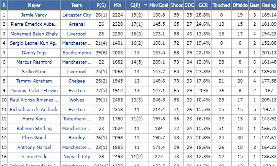 Player Stats (Match & League)